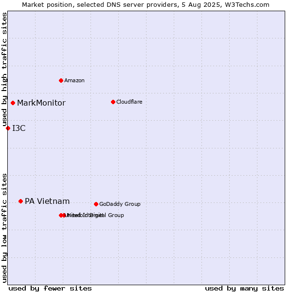 Market position of PA Vietnam vs. MarkMonitor vs. I3C