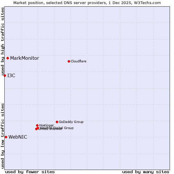 Market position of MarkMonitor vs. WebNIC vs. I3C