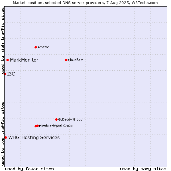 Market position of MarkMonitor vs. WHG Hosting Services vs. I3C
