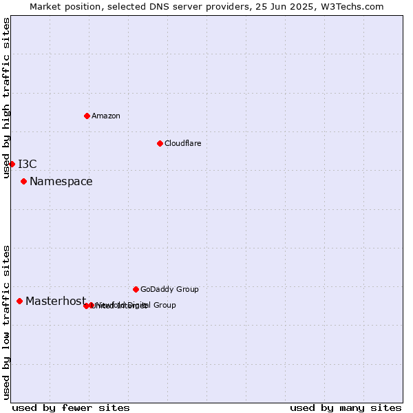 Market position of Namespace vs. Masterhost vs. I3C
