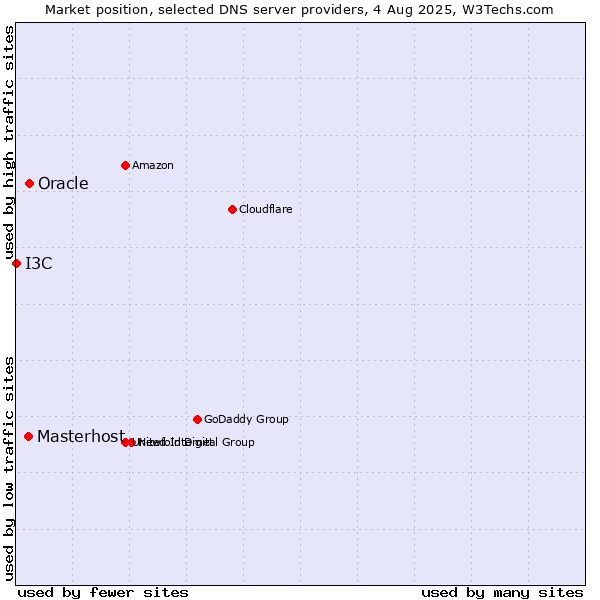 Market position of Oracle vs. Masterhost vs. I3C