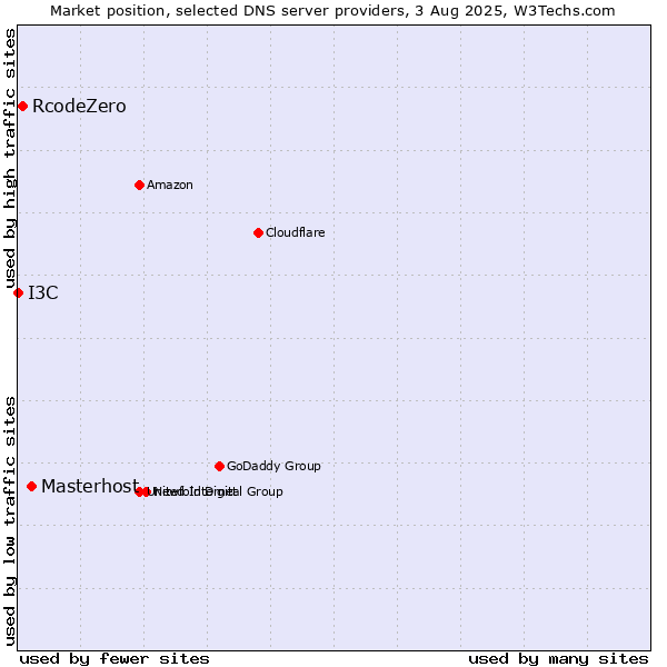 Market position of Masterhost vs. RcodeZero vs. I3C
