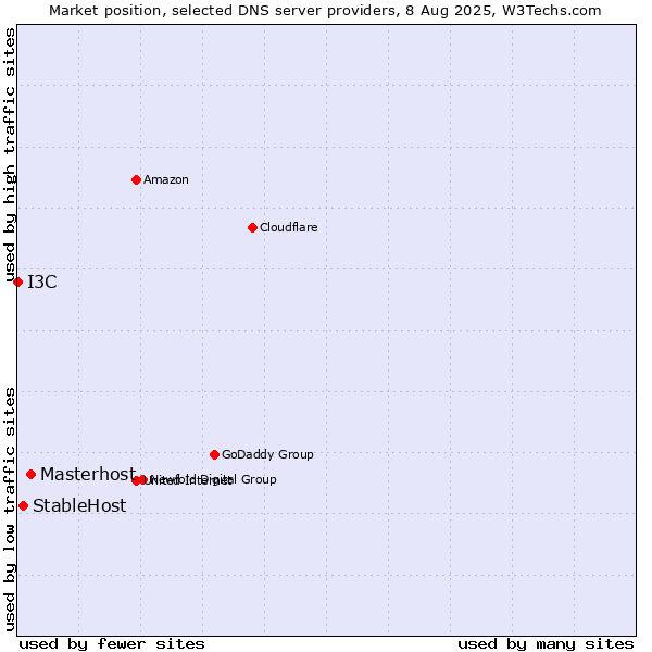 Market position of Masterhost vs. StableHost vs. I3C