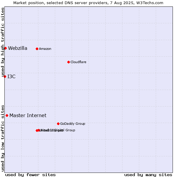 Market position of Master Internet vs. Webzilla vs. I3C