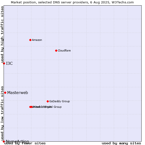 Market position of Masterweb vs. I3C vs. NameAction