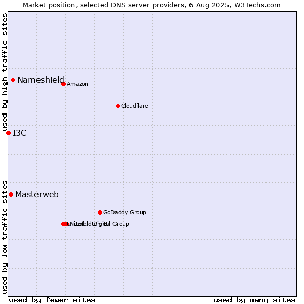 Market position of Nameshield vs. Masterweb vs. I3C