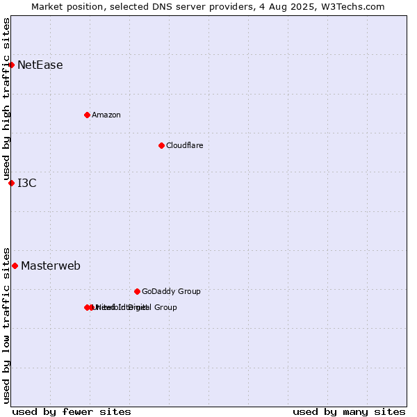 Market position of Masterweb vs. I3C vs. NetEase
