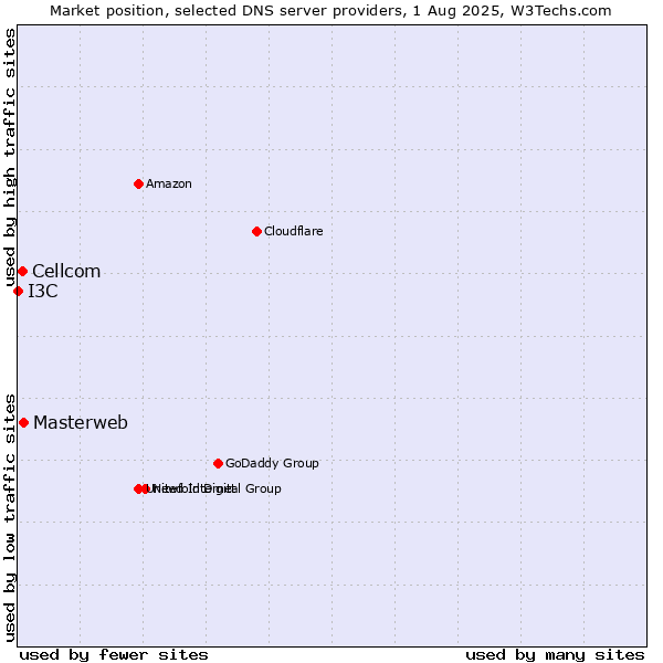 Market position of Masterweb vs. Cellcom vs. I3C