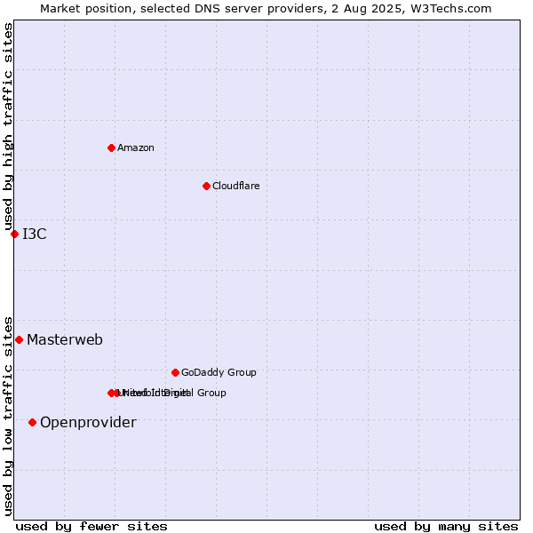Market position of Openprovider vs. Masterweb vs. I3C