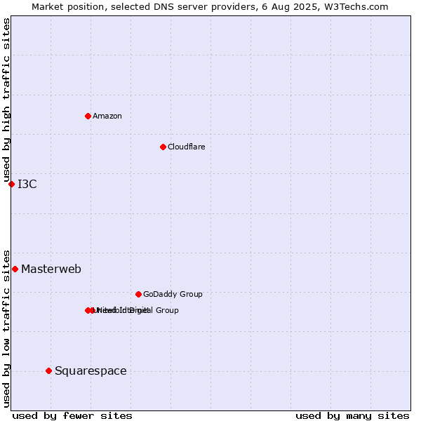 Market position of Squarespace vs. Masterweb vs. I3C