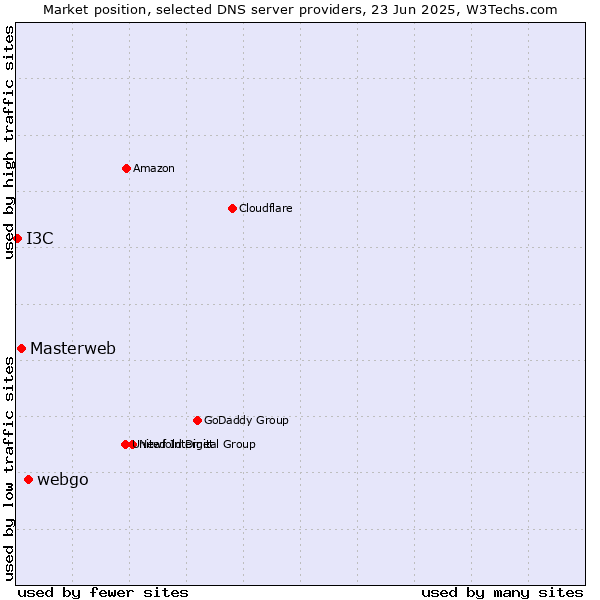 Market position of webgo vs. Masterweb vs. I3C