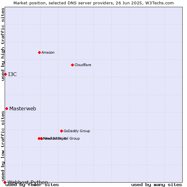 Market position of Masterweb vs. I3C vs. Webhost Python