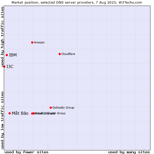Market position of Mắt Bão vs. IBM vs. I3C