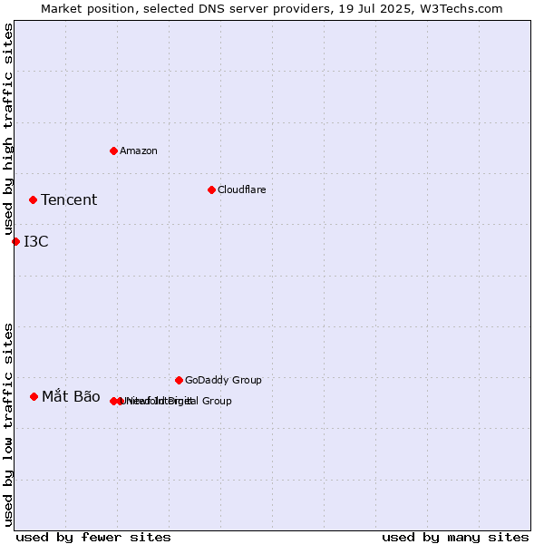 Market position of Mắt Bão vs. Tencent vs. I3C