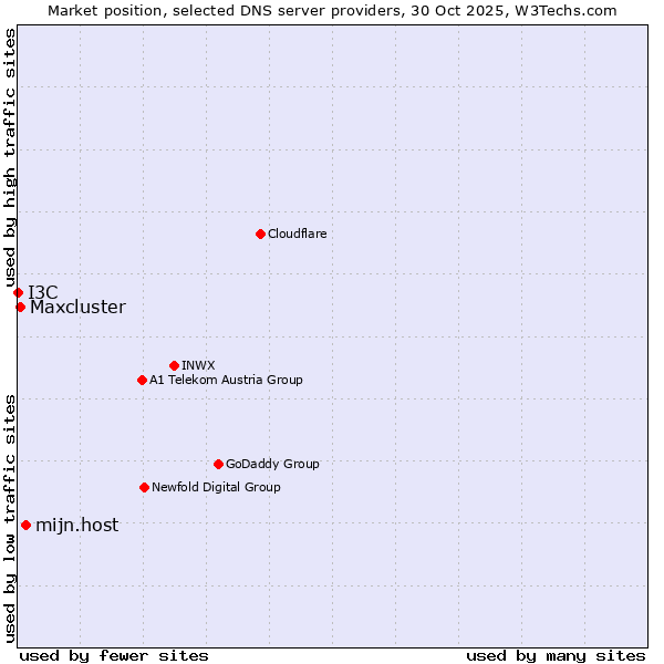 Market position of mijn.host vs. Maxcluster vs. I3C