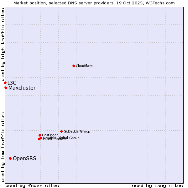 Market position of OpenSRS vs. Maxcluster vs. I3C
