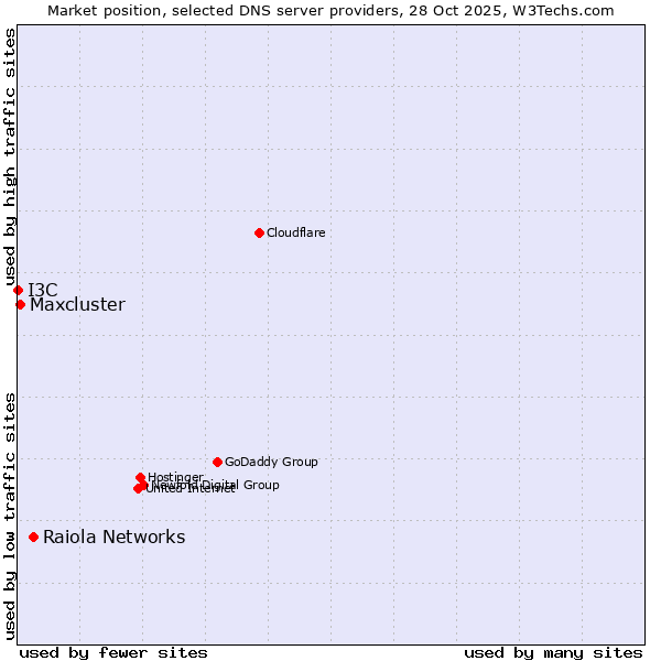 Market position of Raiola Networks vs. Maxcluster vs. I3C