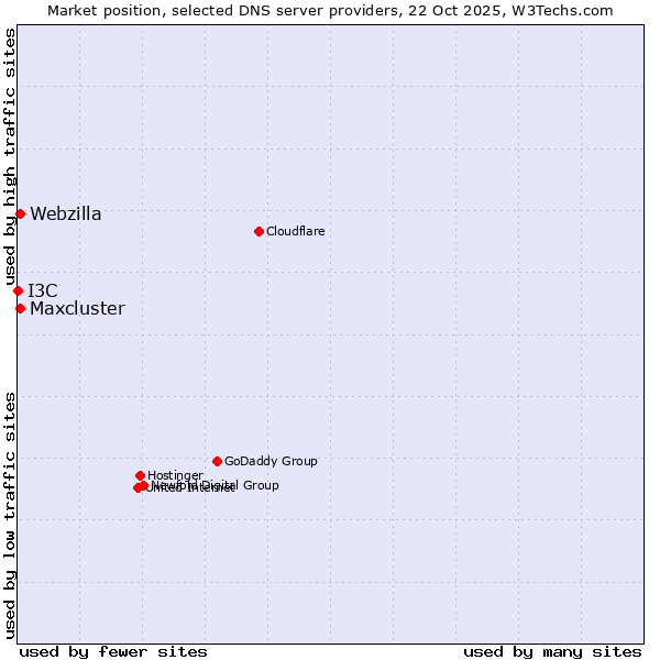 Market position of Maxcluster vs. Webzilla vs. I3C
