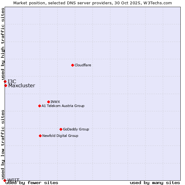Market position of Maxcluster vs. I3C vs. WIIT