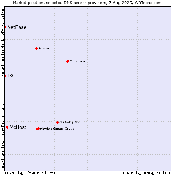 Market position of McHost vs. I3C vs. NetEase