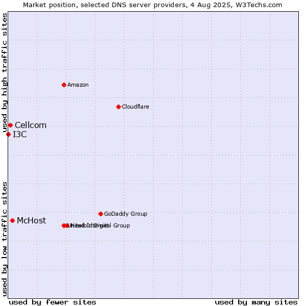 Market position of McHost vs. Cellcom vs. I3C