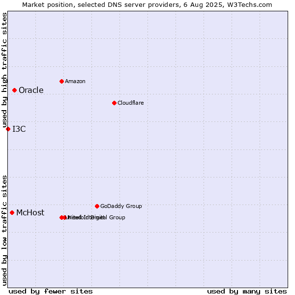 Market position of Oracle vs. McHost vs. I3C