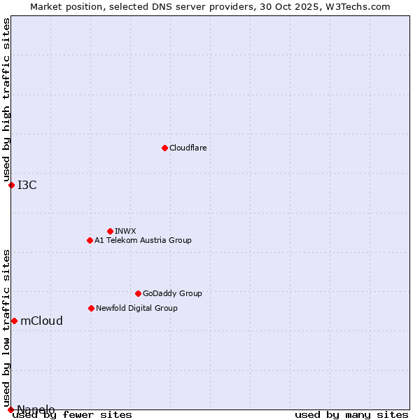 Market position of mCloud vs. I3C vs. Nanelo
