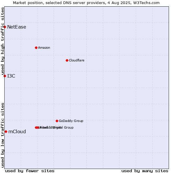 Market position of mCloud vs. I3C vs. NetEase