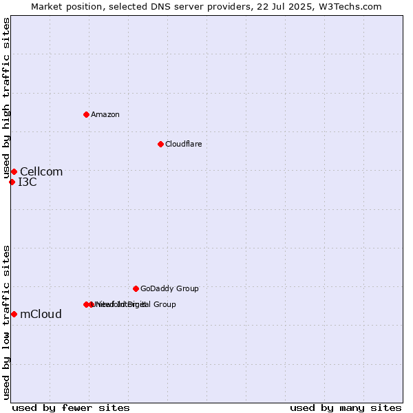 Market position of mCloud vs. Cellcom vs. I3C