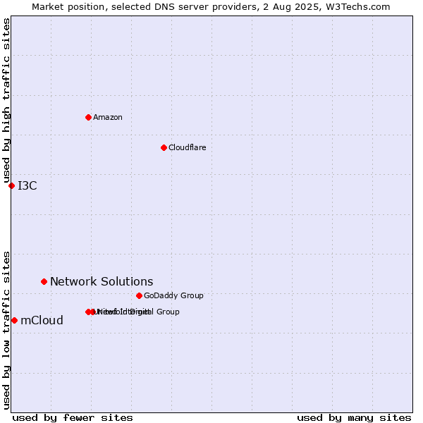 Market position of Network Solutions vs. mCloud vs. I3C