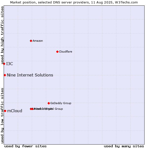 Market position of mCloud vs. Nine Internet Solutions vs. I3C