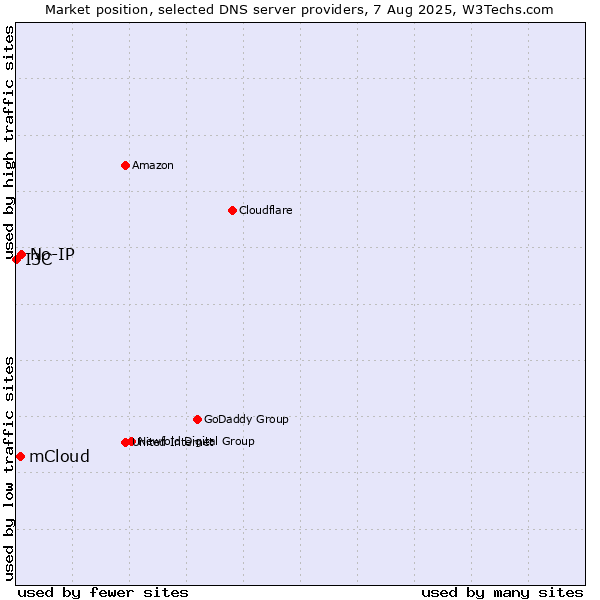 Market position of No-IP vs. mCloud vs. I3C