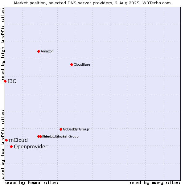 Market position of Openprovider vs. mCloud vs. I3C