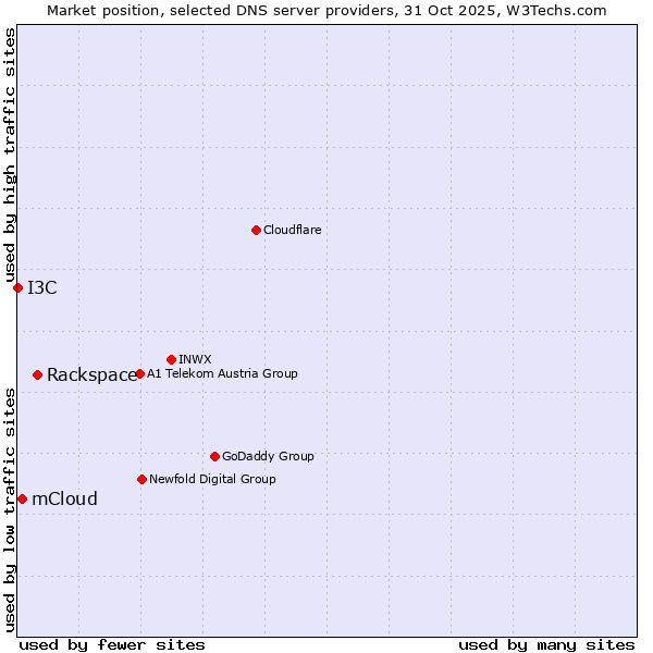 Market position of Rackspace vs. mCloud vs. I3C