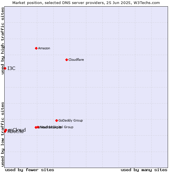 Market position of mCloud vs. Root.lu vs. I3C