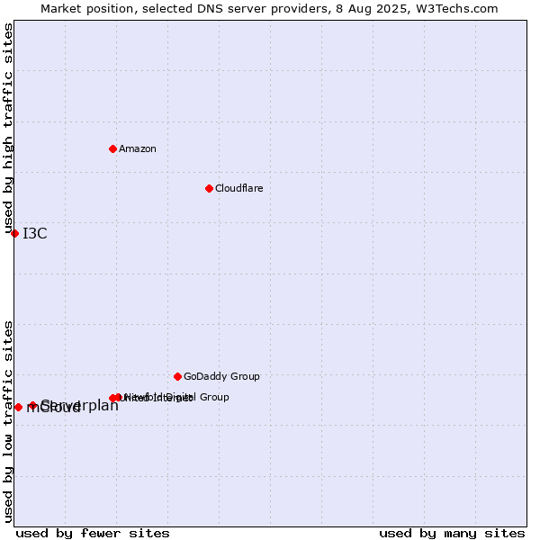 Market position of Serverplan vs. mCloud vs. I3C