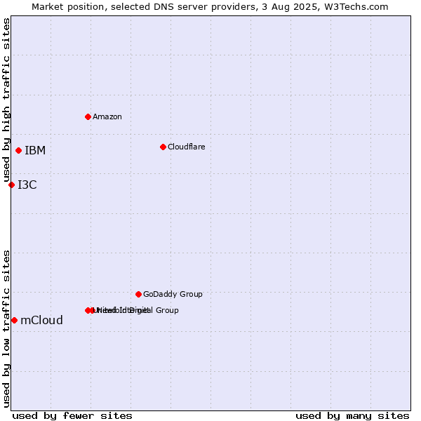 Market position of IBM vs. mCloud vs. I3C