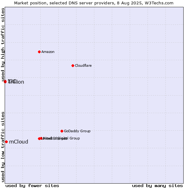 Market position of mCloud vs. I3C vs. Trillion