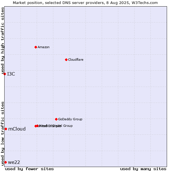 Market position of mCloud vs. we22 vs. I3C