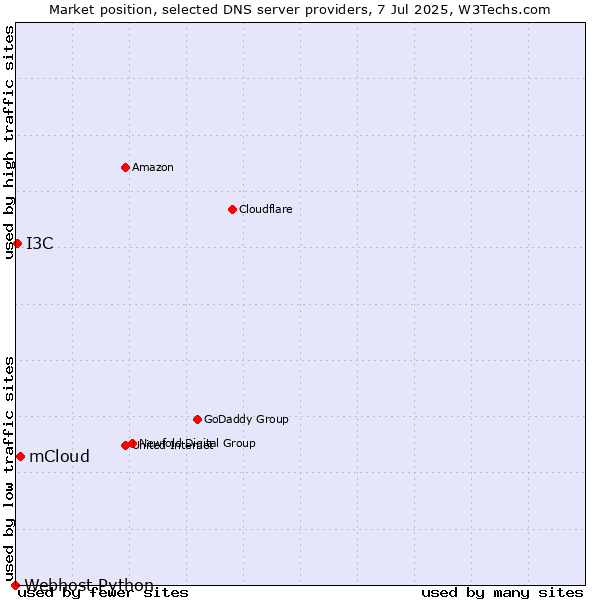 Market position of mCloud vs. I3C vs. Webhost Python