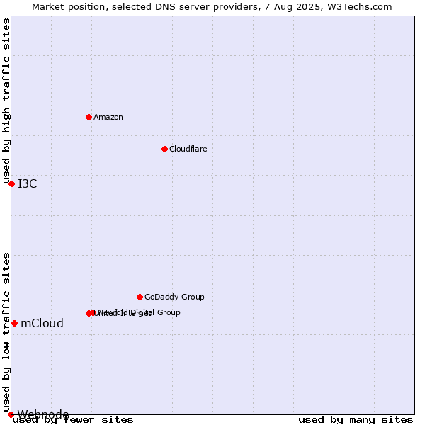 Market position of mCloud vs. I3C vs. Webnode