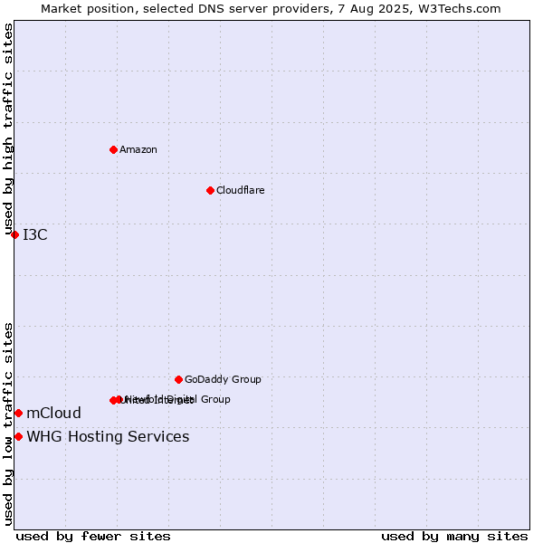 Market position of mCloud vs. WHG Hosting Services vs. I3C