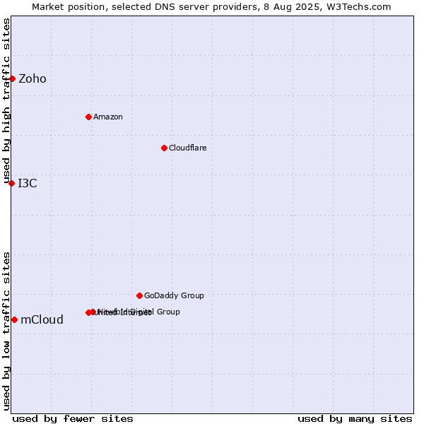 Market position of mCloud vs. Zoho vs. I3C
