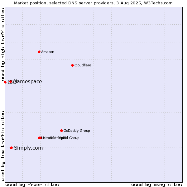 Market position of Simply.com vs. Namespace vs. I3C