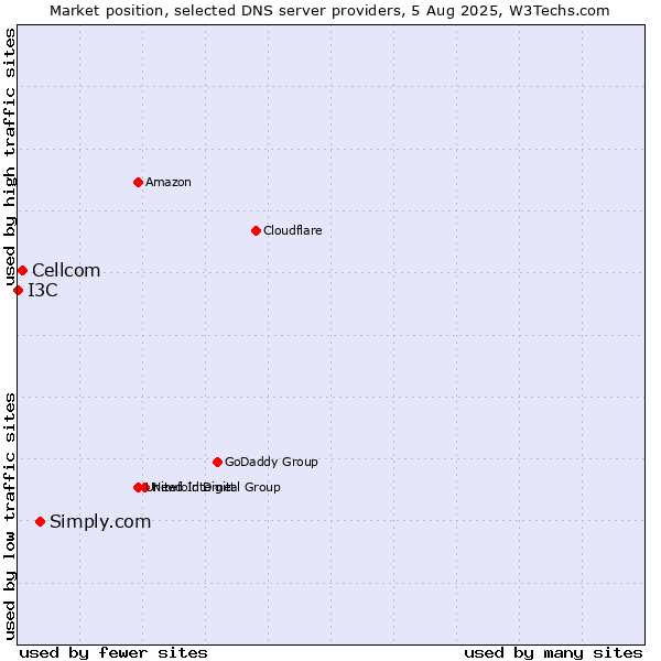 Market position of Simply.com vs. Cellcom vs. I3C