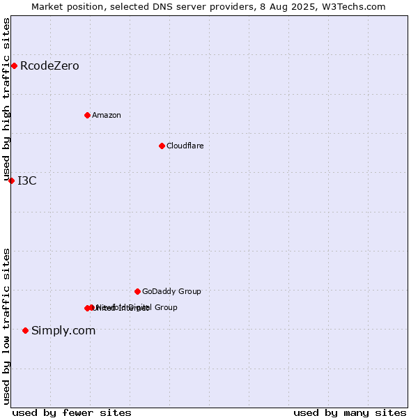 Market position of Simply.com vs. RcodeZero vs. I3C