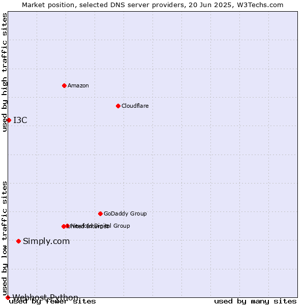 Market position of Simply.com vs. I3C vs. Webhost Python