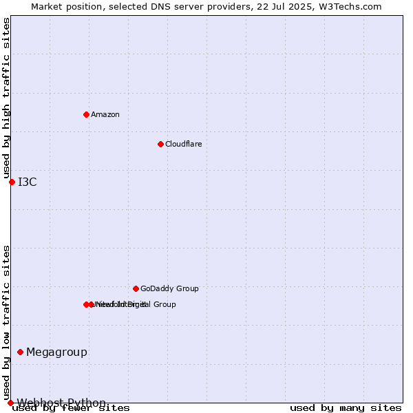 Market position of Megagroup vs. I3C vs. Webhost Python