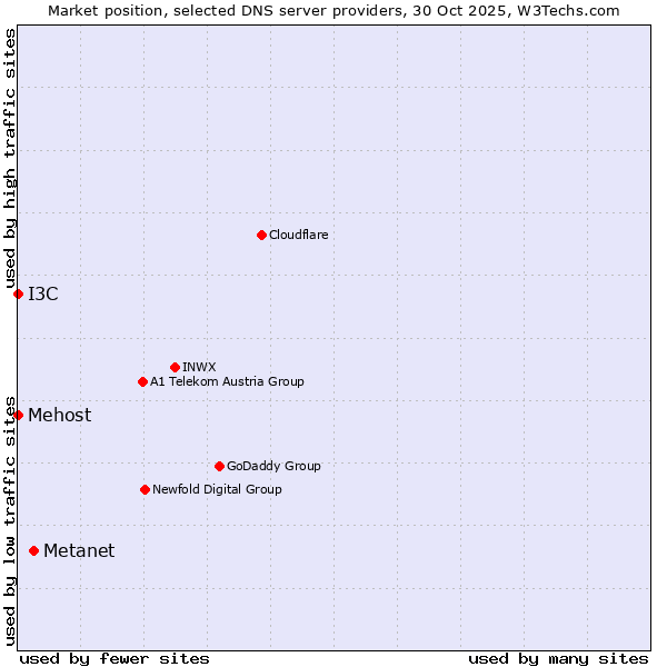 Market position of Metanet vs. I3C vs. Mehost