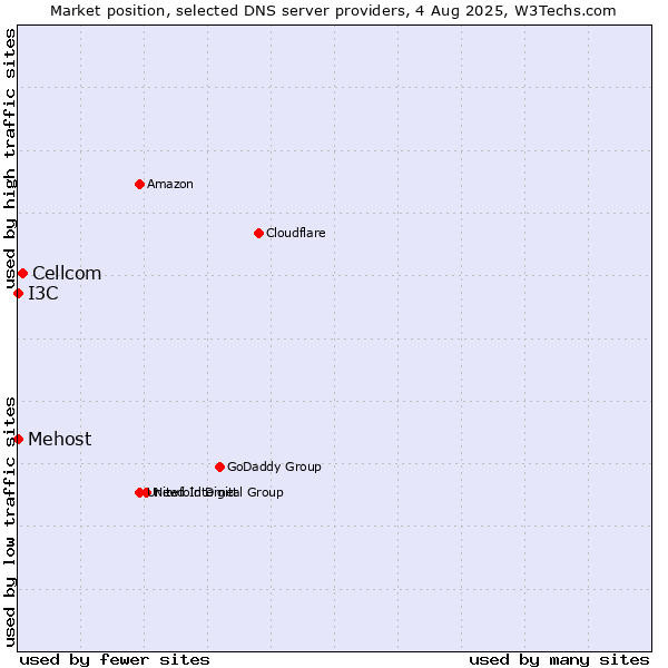 Market position of Cellcom vs. I3C vs. Mehost